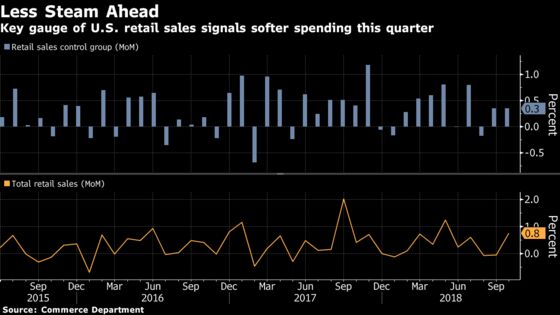 Retail Sales Show U.S. Spending Solid But No Longer Gangbusters