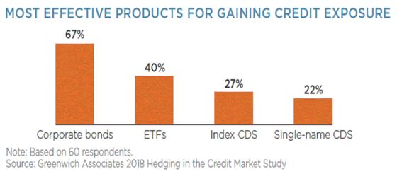 Credit Derivatives Dethroned by ETFs as Managers Fret Downturn