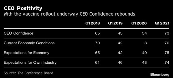 CEO Confidence in U.S. Economic Outlook Reaches 17-Year High