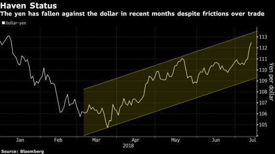 Yen Trumps Treasuries for $300 Billion Investor Amid Trade Spat