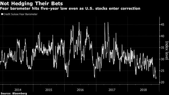 Options Show Complacency Reigns Supreme in Battered U.S. Stocks