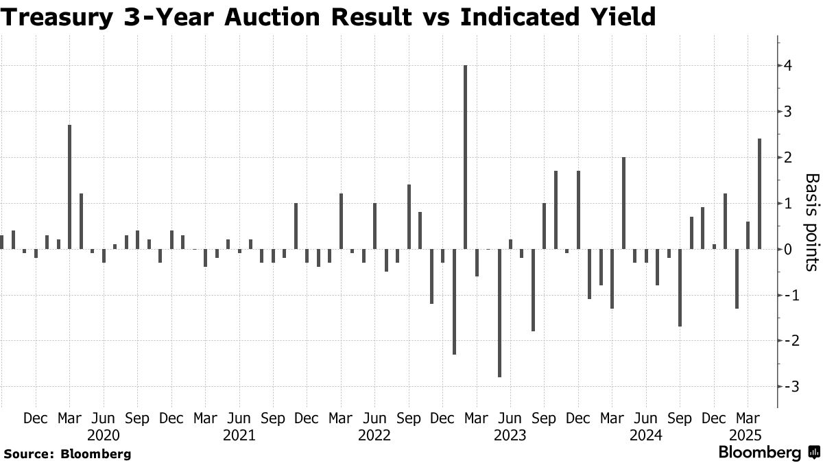 米国債のイールドカーブがスティープ化、投資家が長期債を敬遠 - Bloomberg