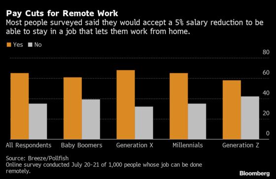 Americans Are Willing to Take Pay Cuts to Never Go Into the Office Again