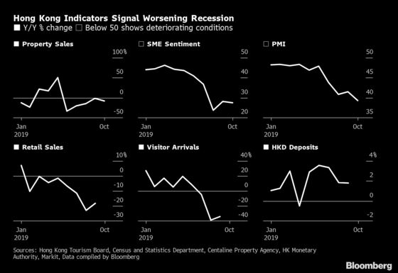 Hong Kong Expects First Annual Recession Since Global Financial Crisis