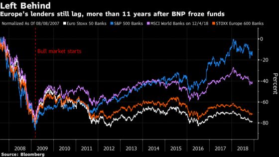 Sorry European Banks, Recovery May Have to Wait: Taking Stock