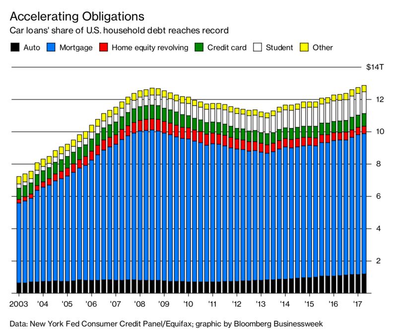 Image result for us consumer debt 2017