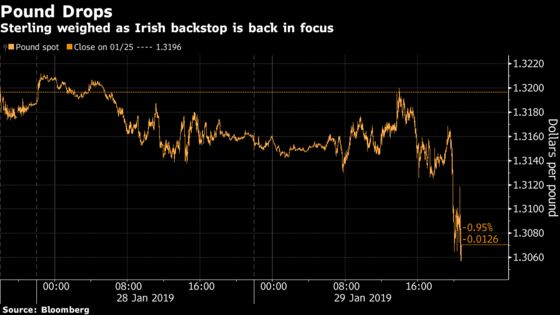 Pound Falls After U.K. Lawmakers Reject Plan to Delay Brexit