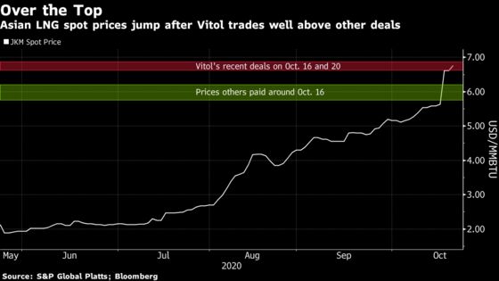 Vitol Trades in Spotlight as Asia LNG Surges 20% in Three Days