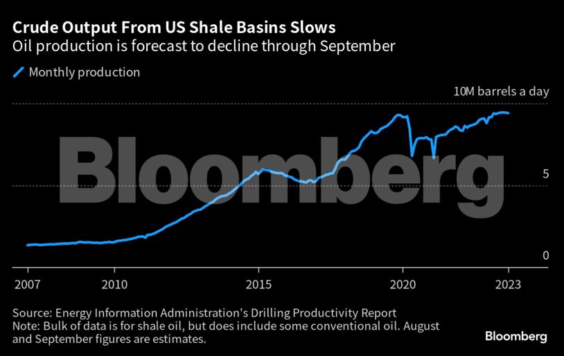 Crude Output From US Shale Basins Slows | Oil production is forecast to decline through September