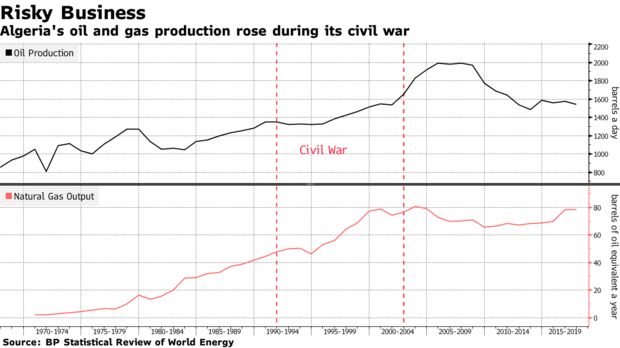 Algeria's oil and gas production rose during its civil war