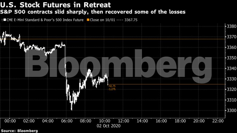 S&P 500 contracts slid sharply, then recovered some of the losses