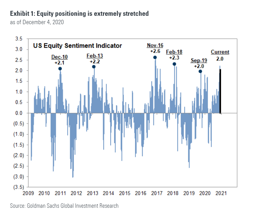 Goldman Says ‘Extremely’ Stretched Stock Exposure Risks Pullback ...