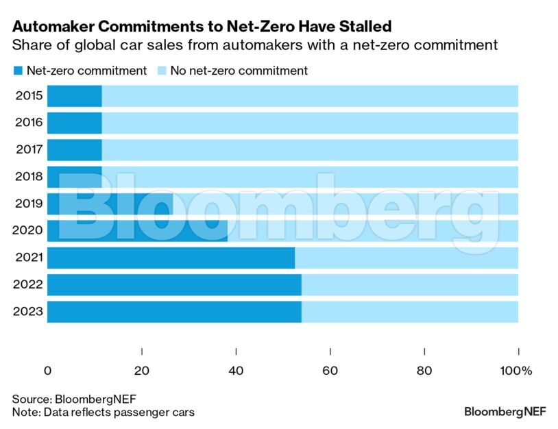 Automaker Commitments to Net-Zero Have Stalled | Share of global car sales from automakers with a net-zero commitment