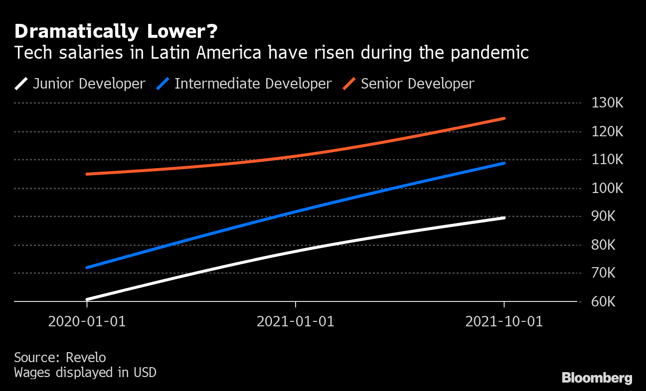 U.S. Technology Firms Hunt for Cheap Home-Based Hires in Latin America -  Bloomberg
