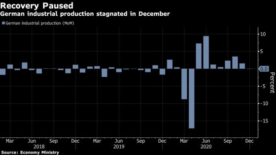 German Industrial Production Stagnates on Virus Restrictions