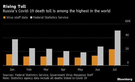 Russia Doubles Number of Covid-19 Deaths in July in Record Month