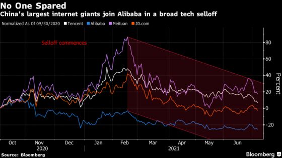 Down $831 Billion, China Tech Firm Selloff May Be Far From Over