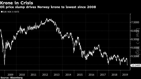 Norway’s Krone Hits Crisis Low as Oil Slump Wipes Out Value
