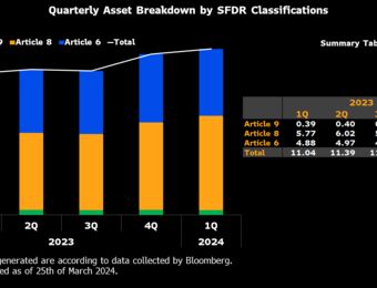 relates to An $11 Billion Passive Fund Upends ESG Dogma and Trounces Peers