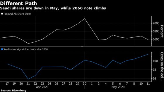 Saudi Shares Drop While Bonds Gain After Austerity Measures