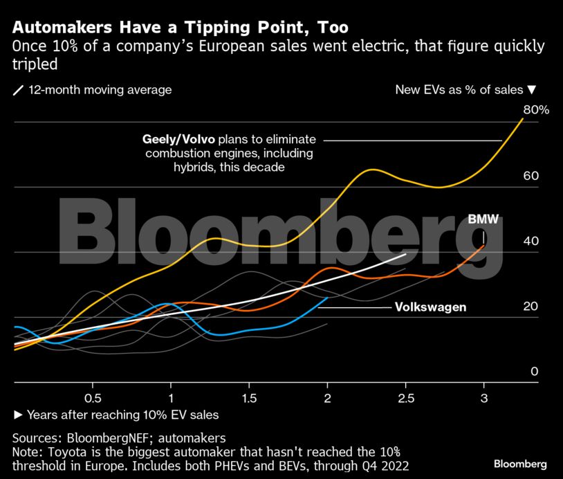 Automakers Have a Tipping Point, Too
| Once 10% of a company’s European sales went electric, that figure quickly tripled