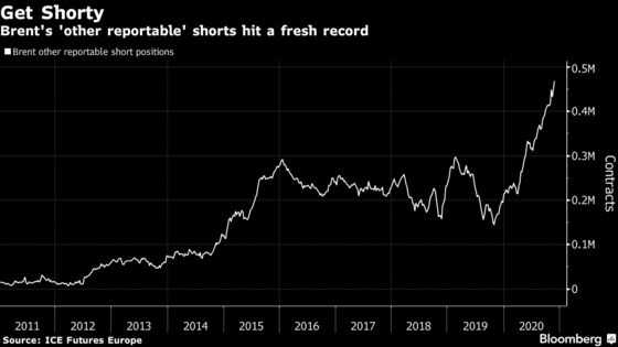 The Oil Market’s ‘Other’ Traders Are Short Like Never Before