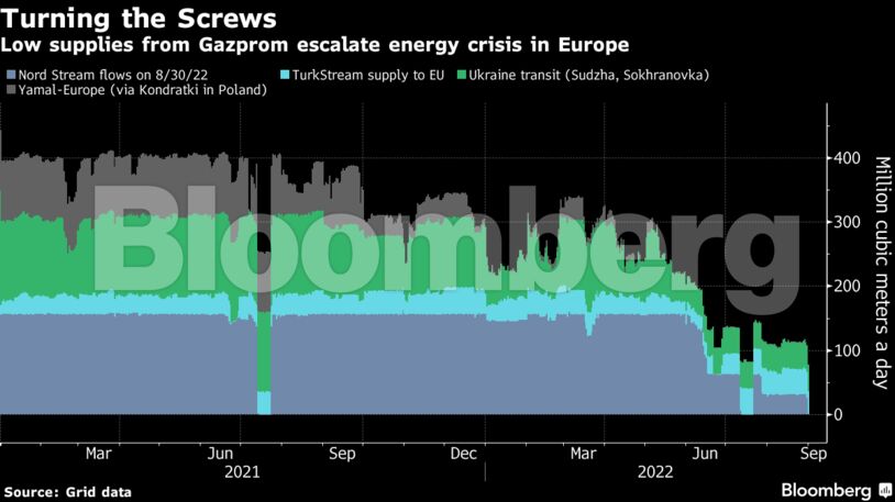 Low supplies from Gazprom escalate energy crisis in Europe