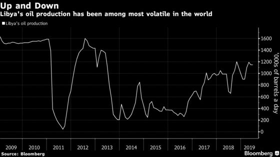 Libya Fighting Has Erupted Again. Here’s the Oil Impact