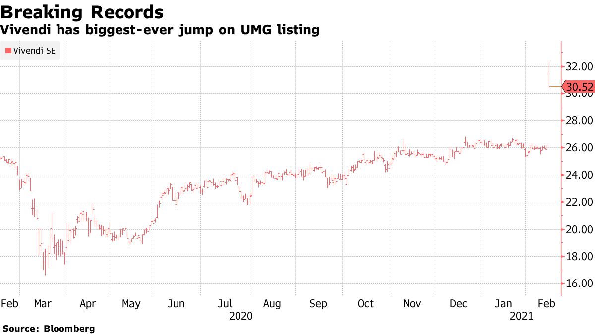 Vivendi has biggest-ever jump on UMG listing