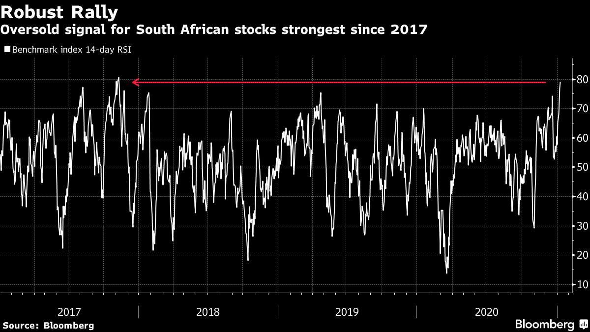 Oversold signal for South African stocks strongest since 2017