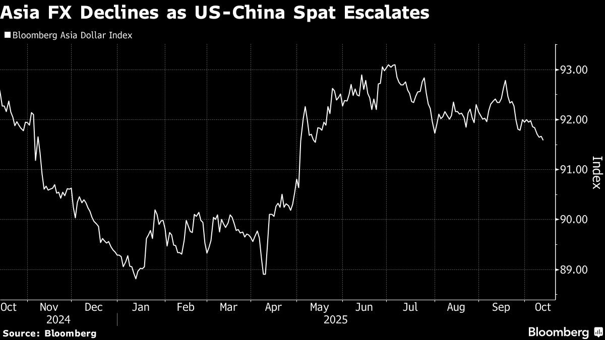 Asian FX Inches Near Five-Month Low With Focus on US, China Ties
