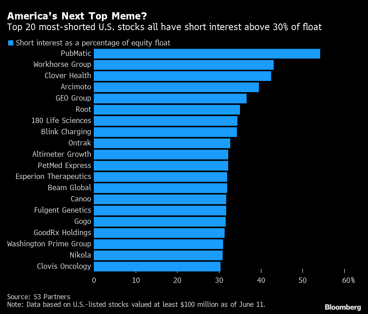 A Meme Stock Is Born How To Spot The Next Reddit Favorite Bloomberg