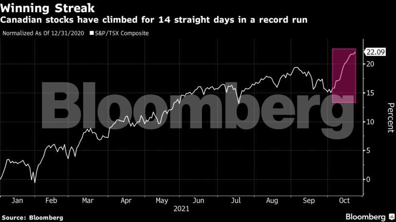 Canadian stocks have climbed for 14 straight days in a record run