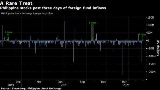 Asia’s Worst Performing Market Gets Rare Foreign Inflows: Chart