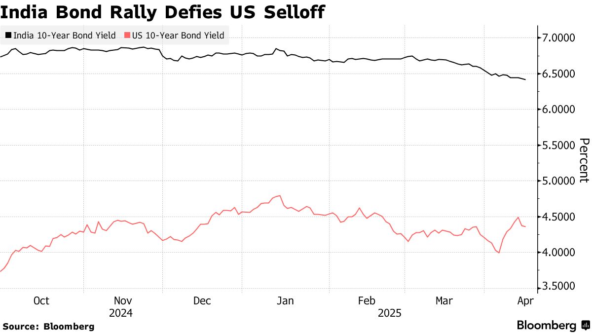 Citi Sees More Room for Rally In India Bonds Amid Global Selloff - Bloomberg