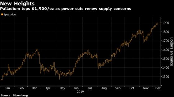 Palladium Tops $1,900 as South Africa Power Cuts Fuel Supply Woe