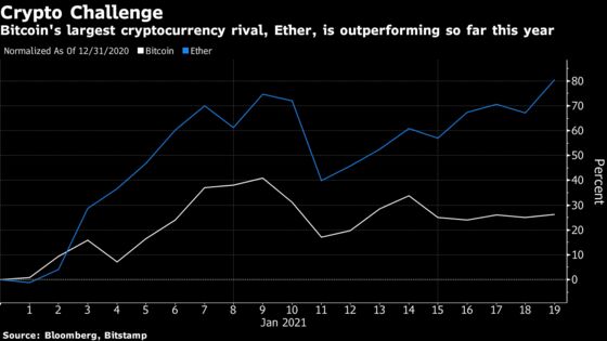Bitcoin’s Turbulence Helps Kindle Rally in Largest Rival Ether