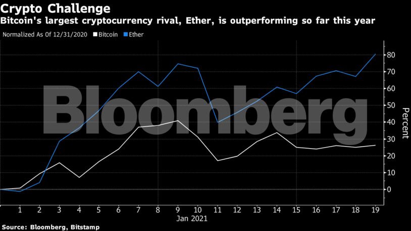 Bitcoin's largest cryptocurrency rival, Ether, is outperforming so far this year