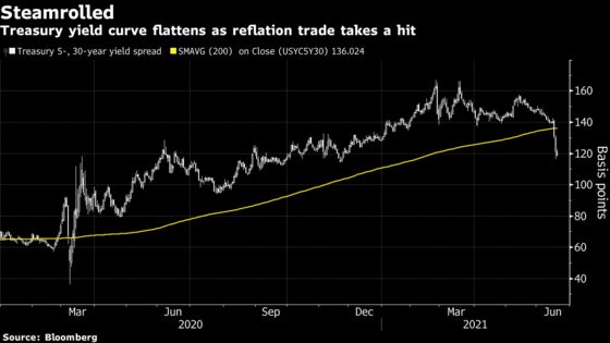 Treasury Curve Shows How the Fed Is Hurting Reflation Trades