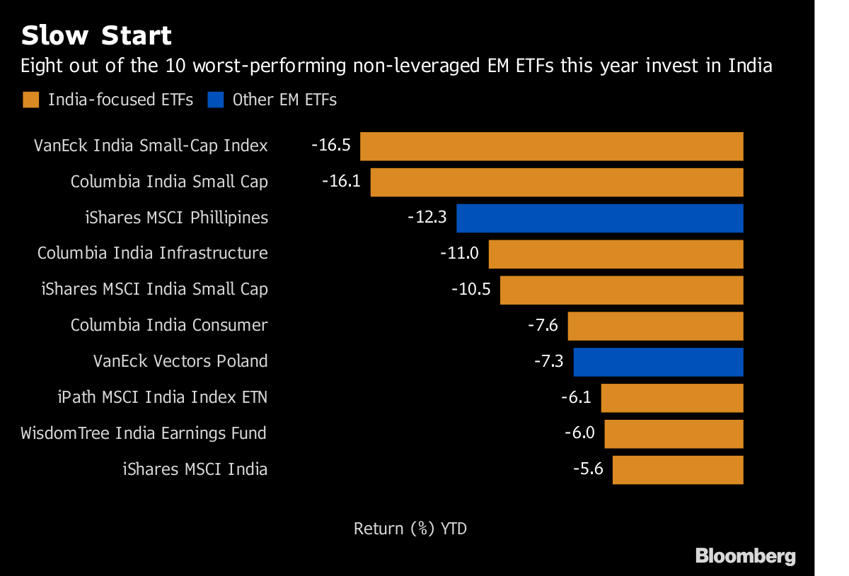 Biggest Losers in EmergingMarket ETFs This Year Focus on India Bloomberg