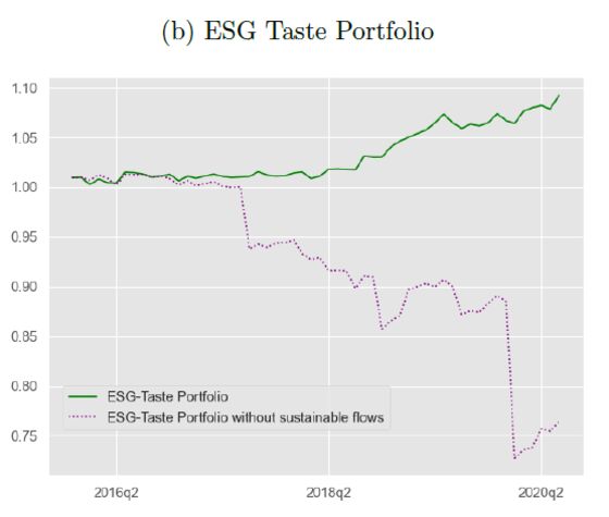 Trillion-Dollar ESG Boom Rings Bubble-Trouble Alarm in New Study