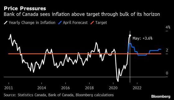 Inflation Overshoot Has Bank of Canada Weighing Mandate Tweaks