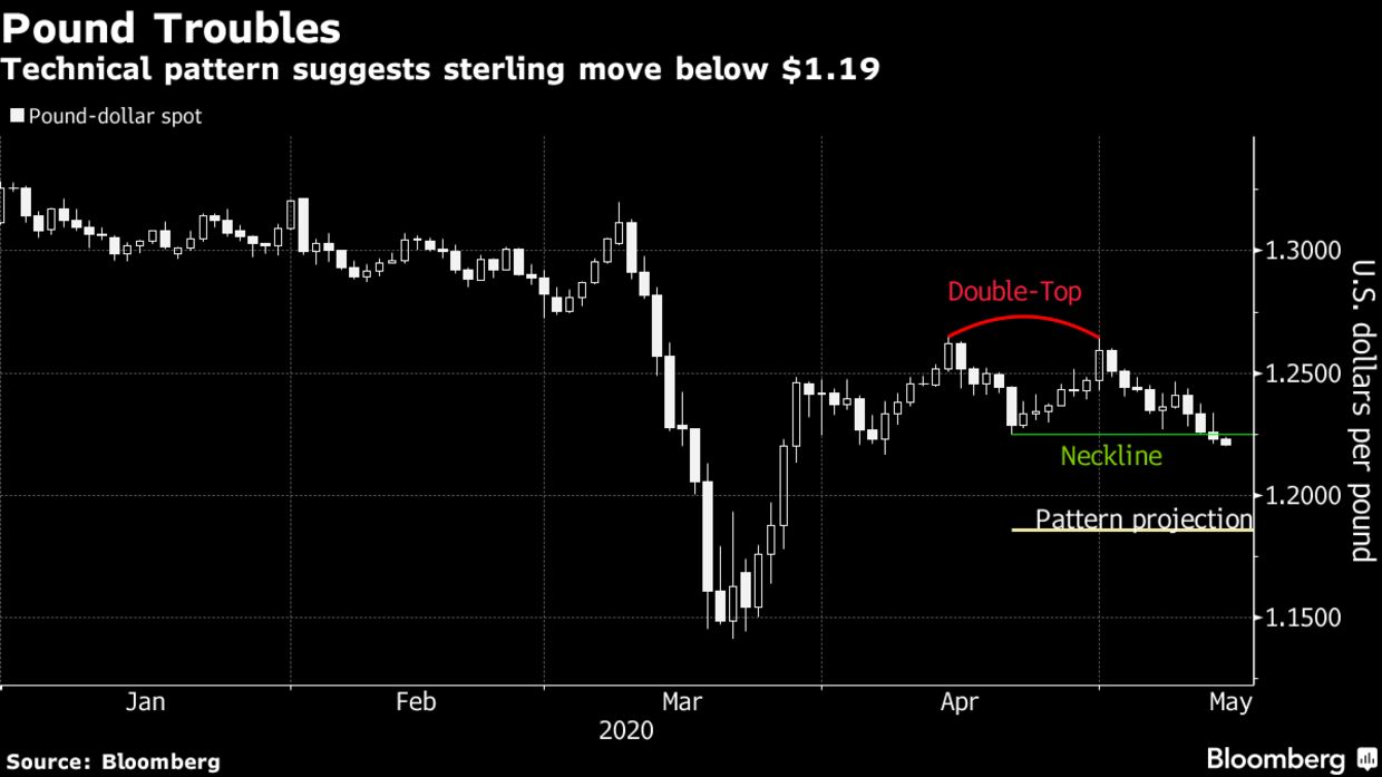 Technical pattern suggests sterling move below $1.19