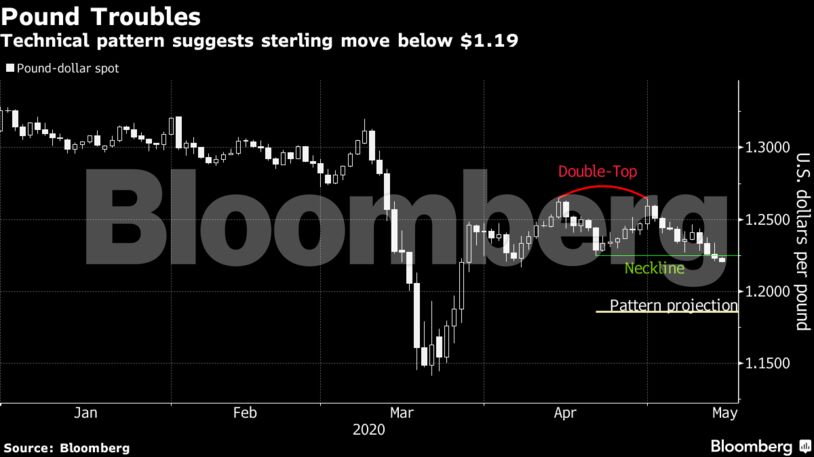 Technical pattern suggests sterling move below $1.19