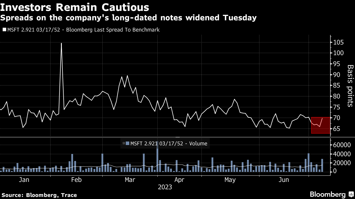 Activision (ATVI) Lures Traders With Big Reward If Microsoft (MSFT)Deal  Succeeds - Bloomberg