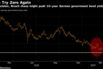 Fed decision, Brexit chaos might push 10-year German government bond yield to 0%
