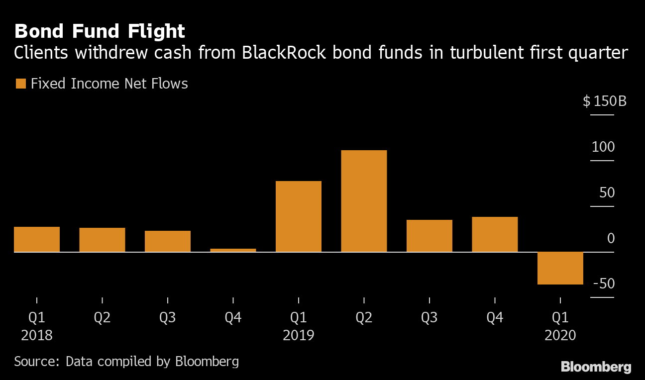 Blackrock Fund Price