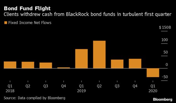 BlackRock Investors Flee Long-Term Funds in First Quarter