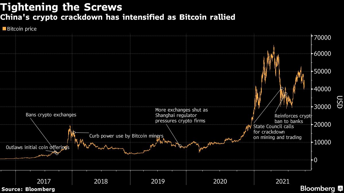 Bitoin ($BTC USD): China Crypto Crackdown Timeline - Bloomberg