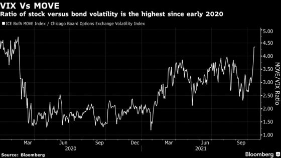 Stock Fear Gauge Defies Bond Turmoil. Here Are Four Reasons Why